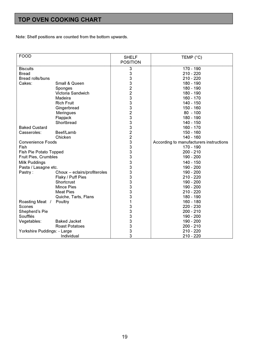 AEG 3210 BU installation instructions TOP Oven Cooking Chart, Food Shelf Temp C Position 