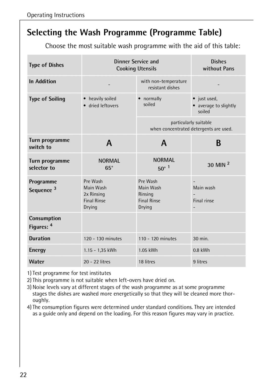 AEG 33060 I manual Selecting the Wash Programme Programme Table, Type of Soiling 