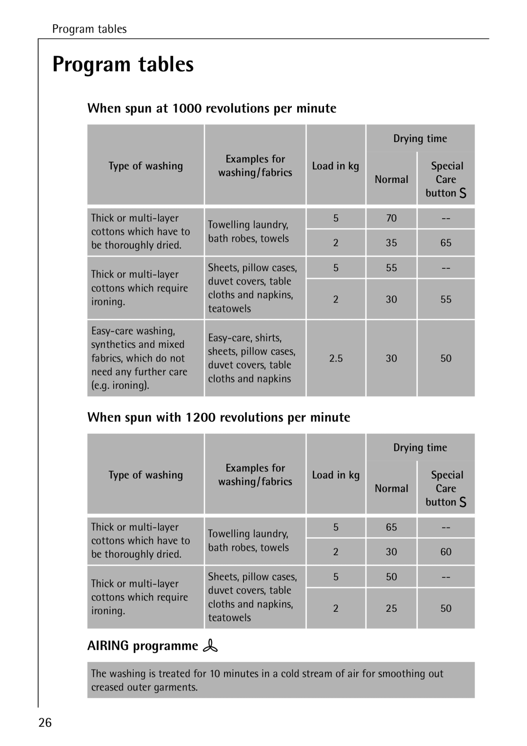 AEG 33600 installation instructions Program tables, When spun at 1000 revolutions per minute 