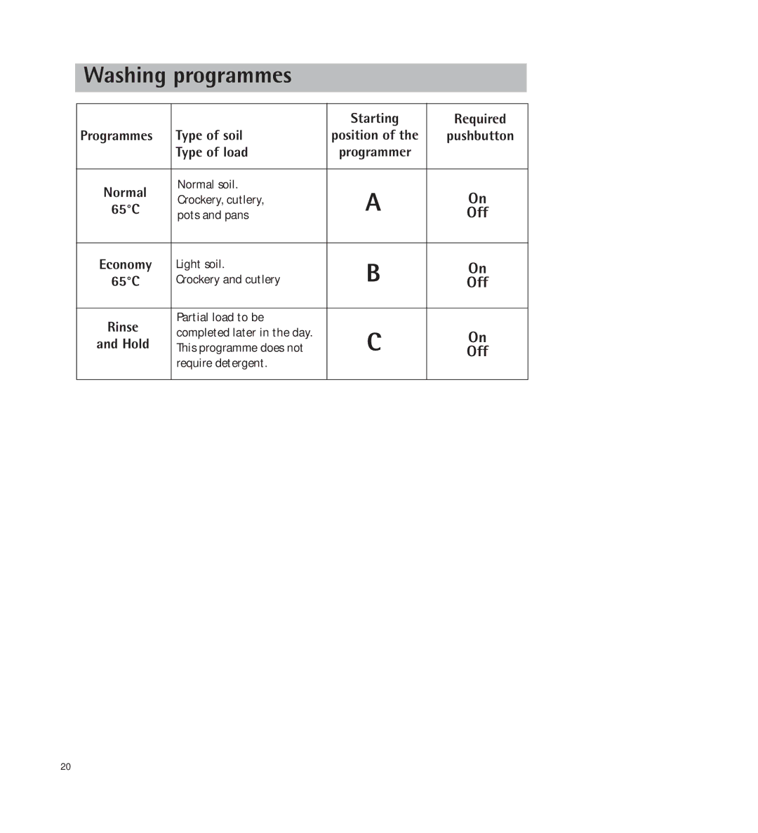 AEG 34350 I manual Washing programmes, Starting Required Programmes Type of soil, Pushbutton, Type of load 