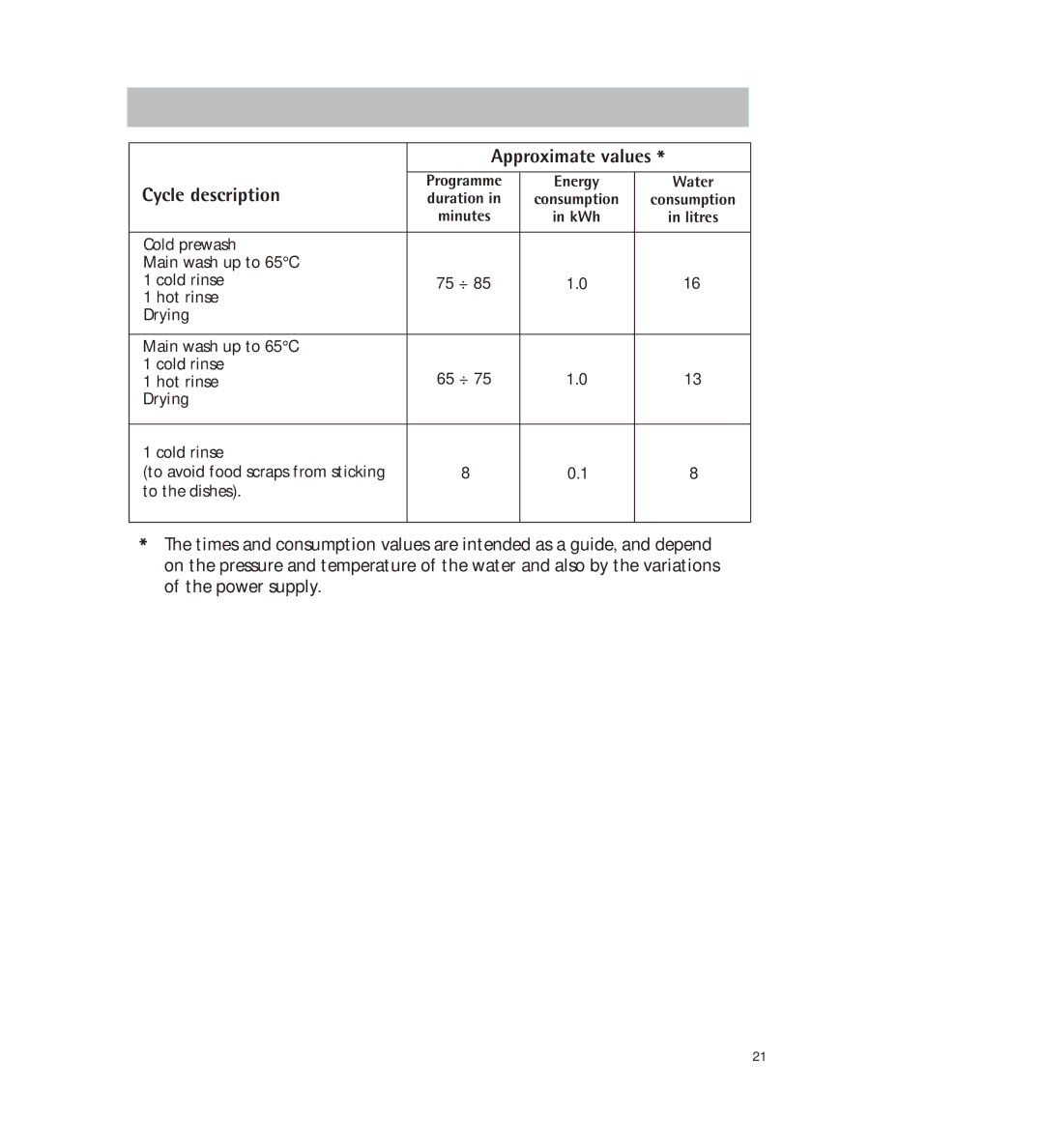 AEG 34350 I manual Approximate values, Cycle description 