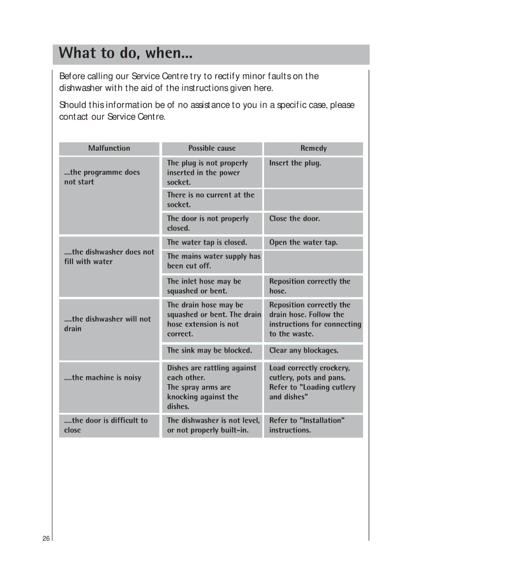 AEG 34350 I manual What to do, when 