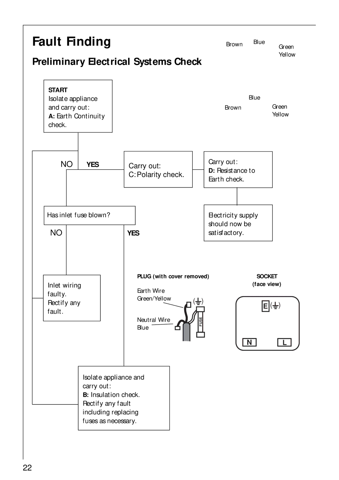 AEG 34942G installation instructions Fault Finding, Preliminary Electrical Systems Check 