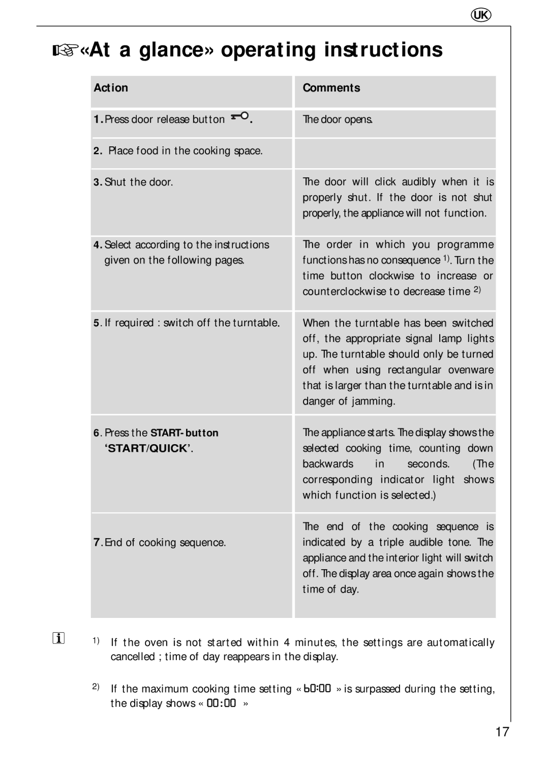 AEG 3534 E manual «At a glance» operating instructions, Action Comments, Press the START-button 