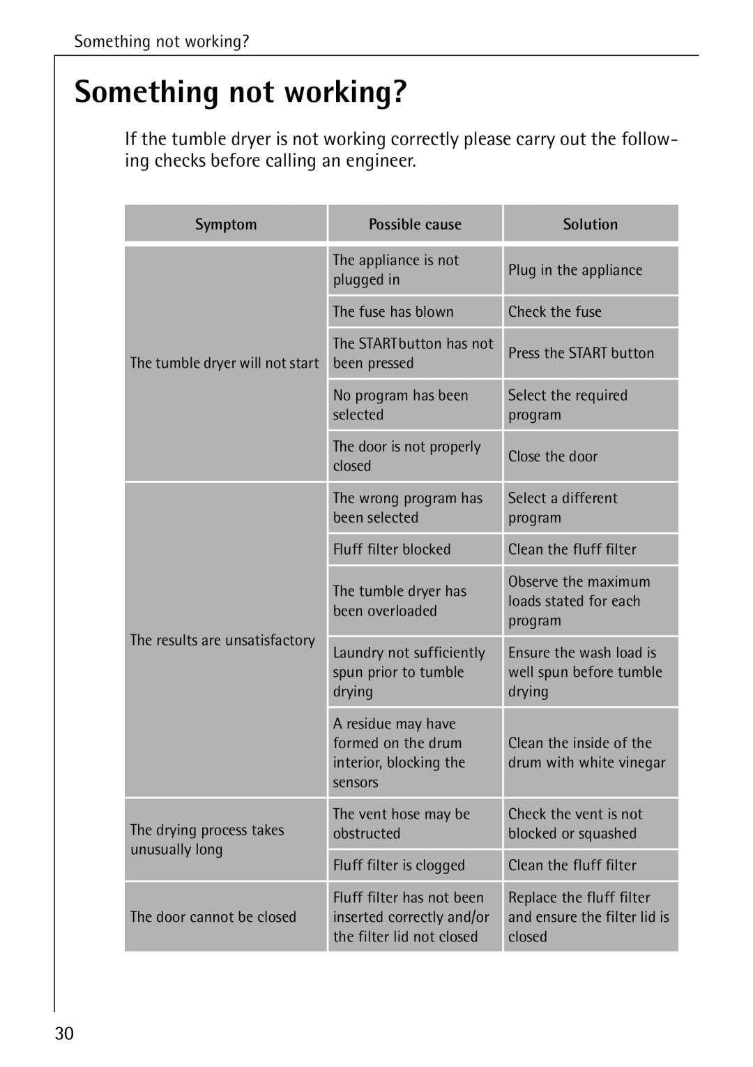 AEG 35600 installation instructions Something not working?, Symptom Possible cause Solution 