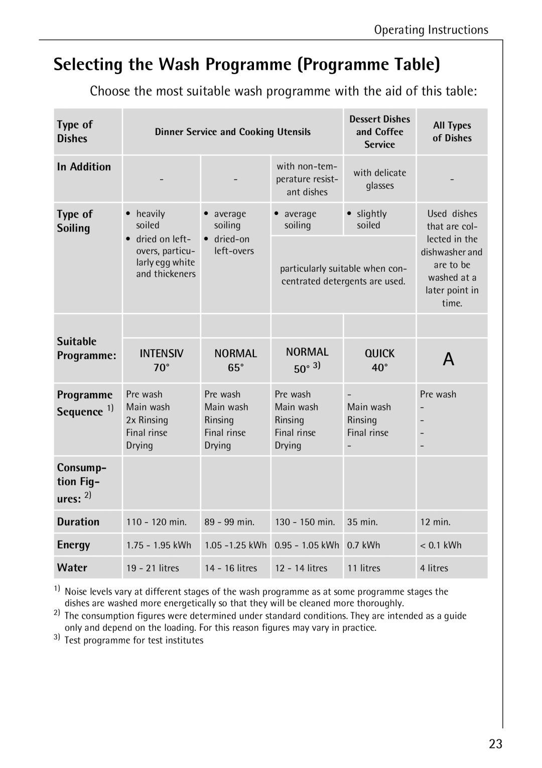 AEG 3A manual Selecting the Wash Programme Programme Table, Soiling 