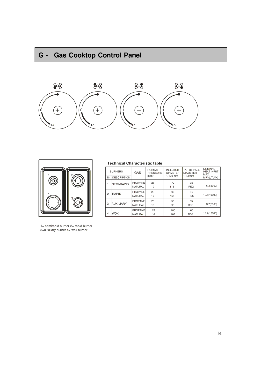 AEG 4006G-M user manual Gas Cooktop Control Panel, Technical Characteristic table 