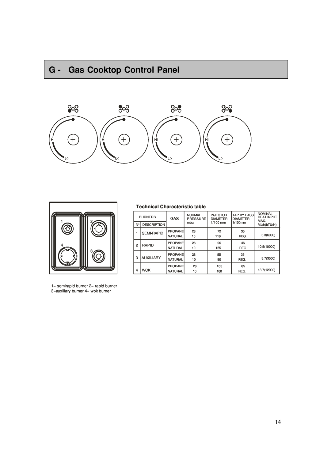 AEG 4006G-M user manual G - Gas Cooktop Control Panel, Technical Characteristic table, Semi-Rapid, Auxiliary 
