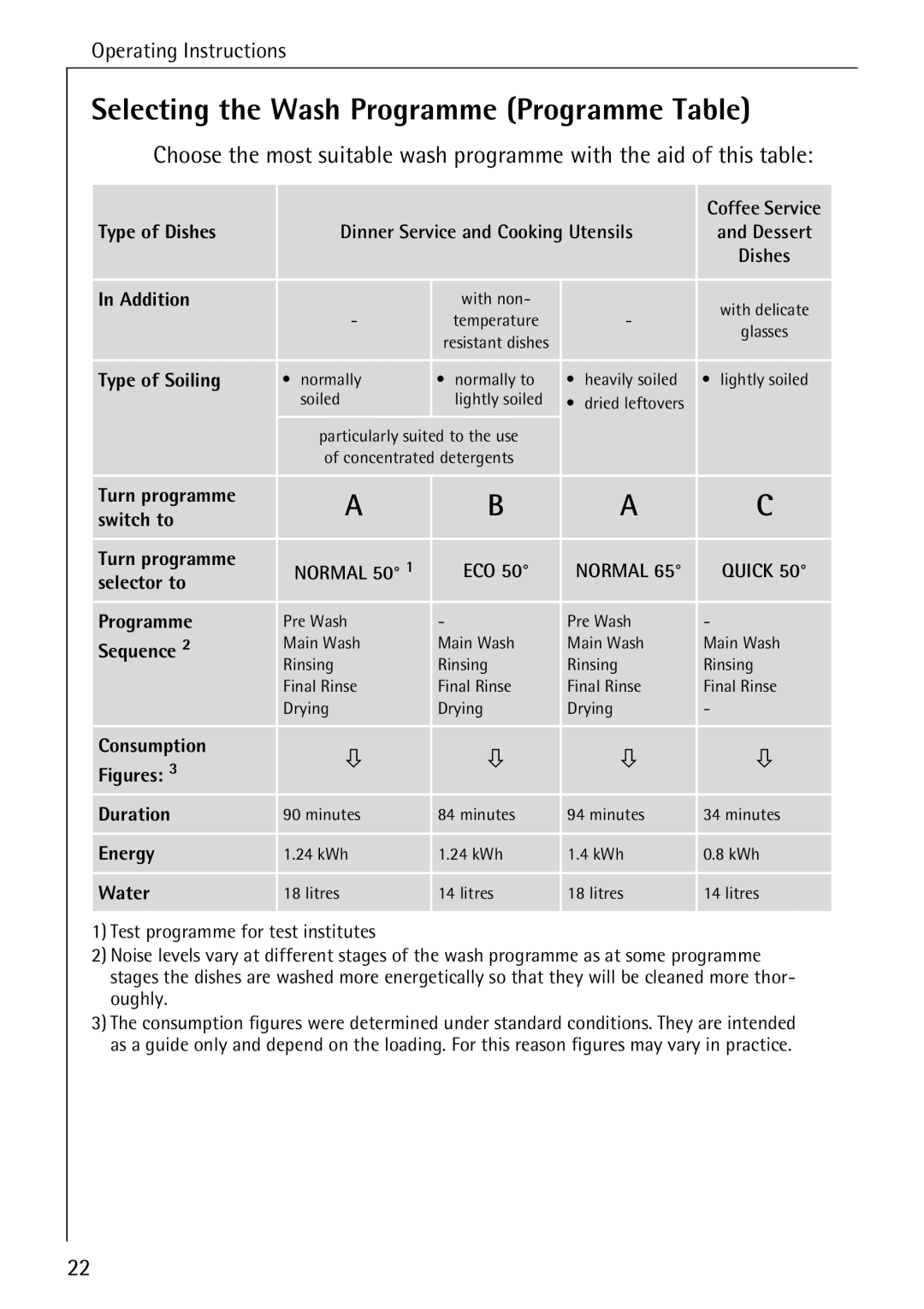 AEG 40260 I manual Selecting the Wash Programme Programme Table, Type of Soiling 