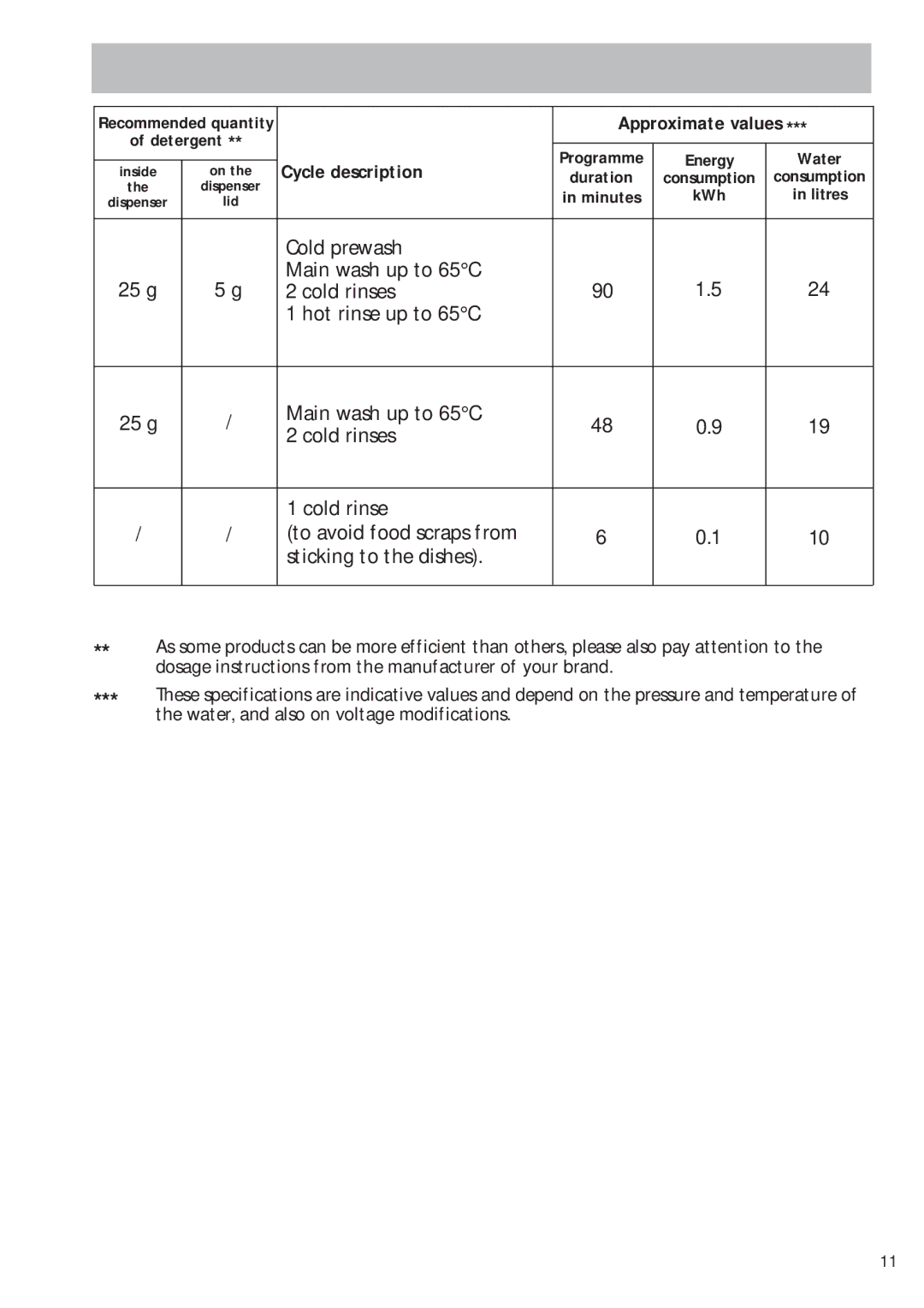 AEG 403 manual Cold prewash 