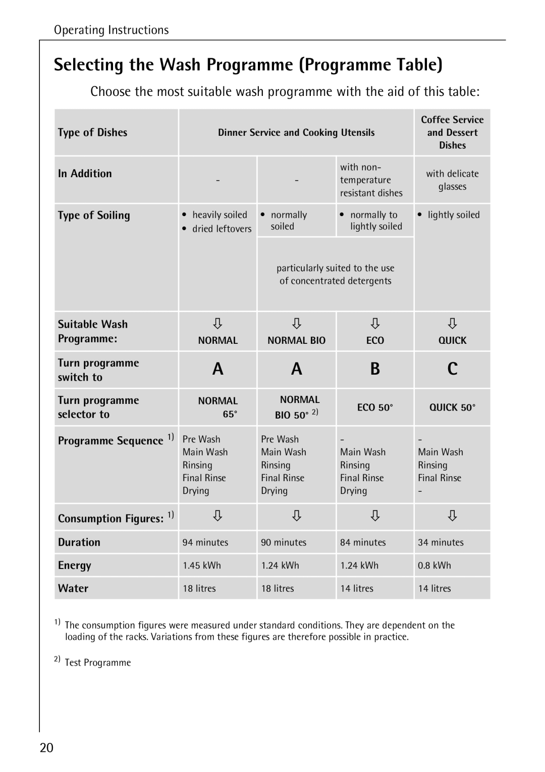 AEG 40360 I manual Selecting the Wash Programme Programme Table, Type of Soiling 