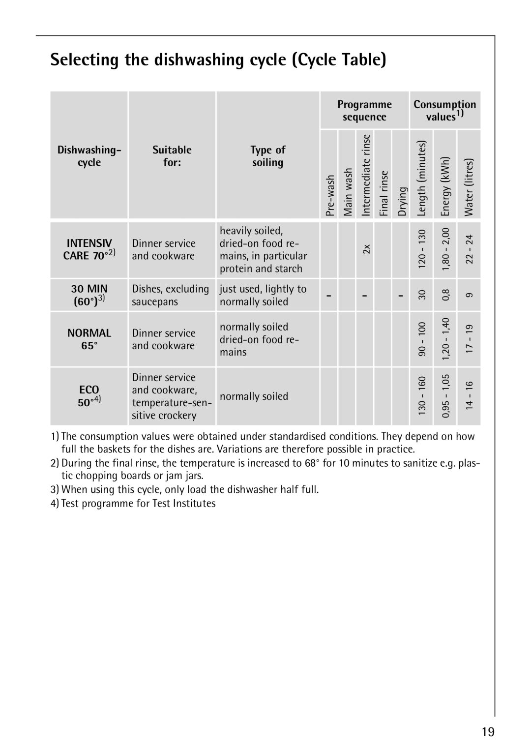 AEG 40660 manual Selecting the dishwashing cycle Cycle Table, Suitable Type 