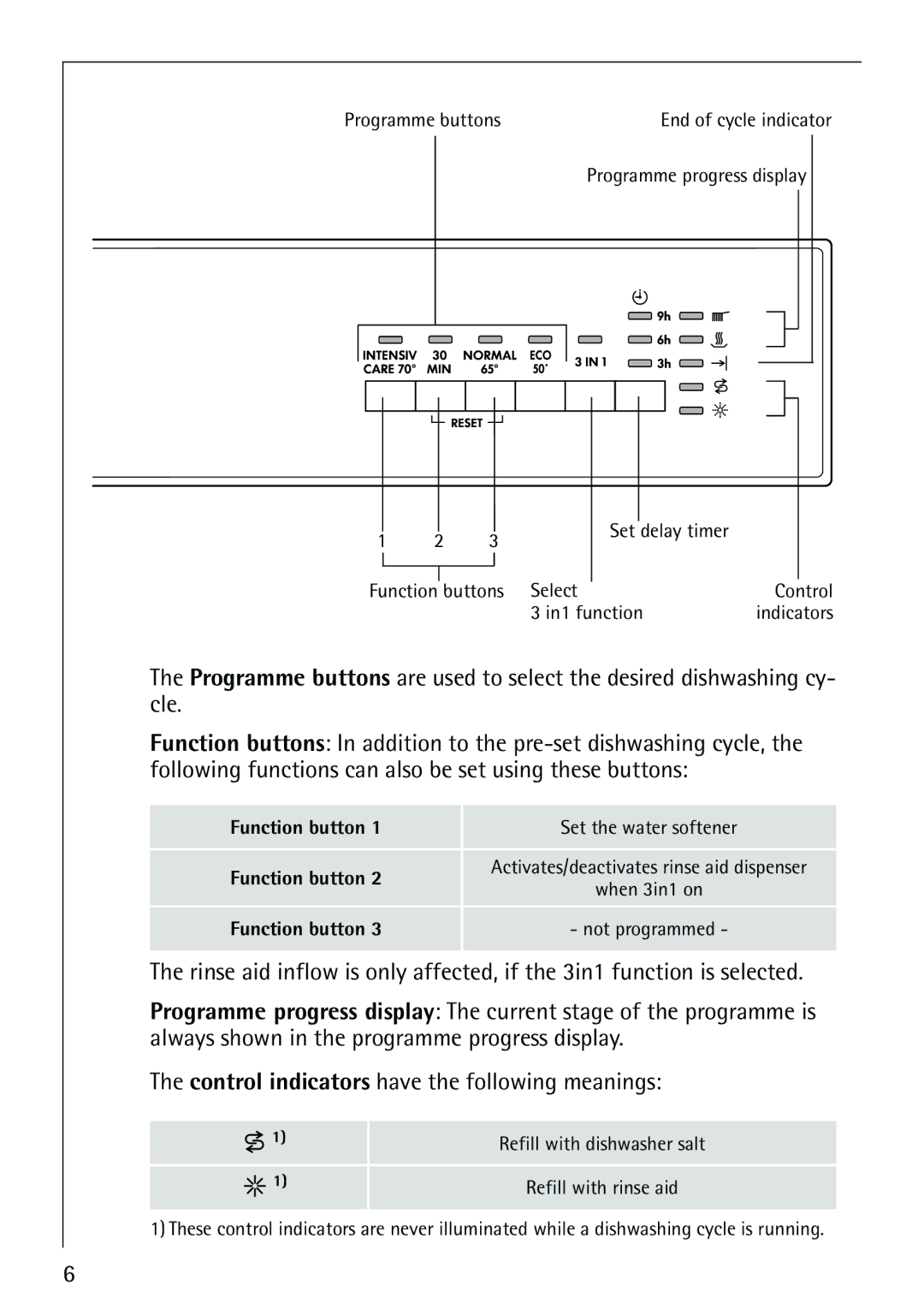 AEG 40660 manual Control indicators have the following meanings 