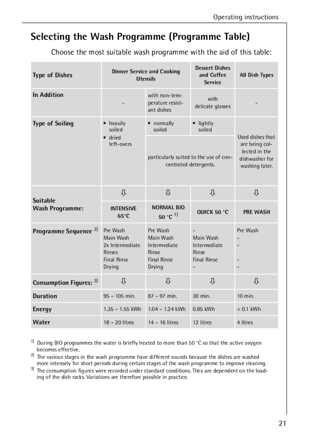 AEG 4070 manual Selecting the Wash Programme Programme Table 