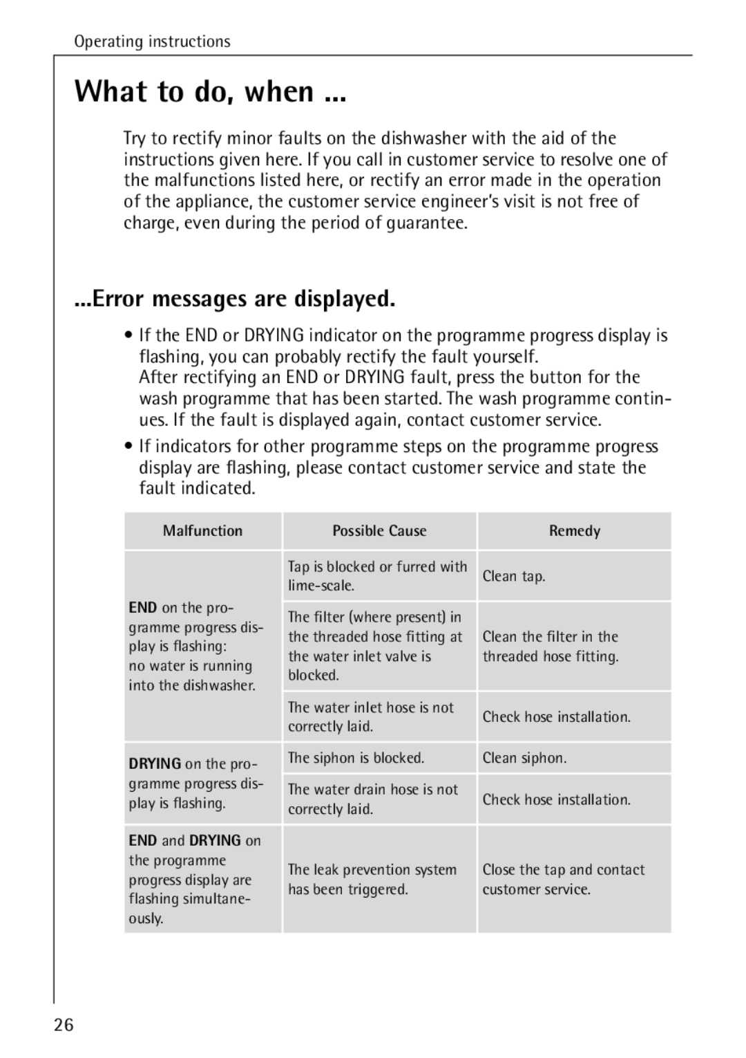 AEG 4070 manual What to do, when, Error messages are displayed, Malfunction Possible Cause Remedy, END and Drying on 