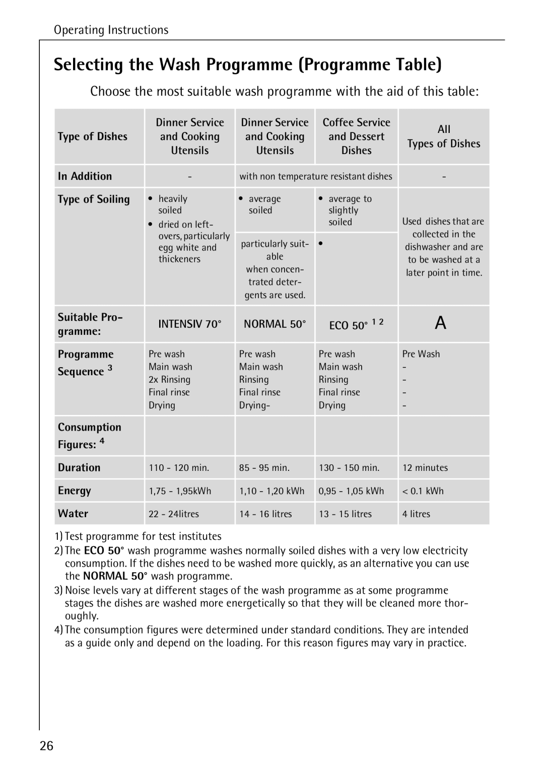 AEG 40740 manual Selecting the Wash Programme Programme Table 