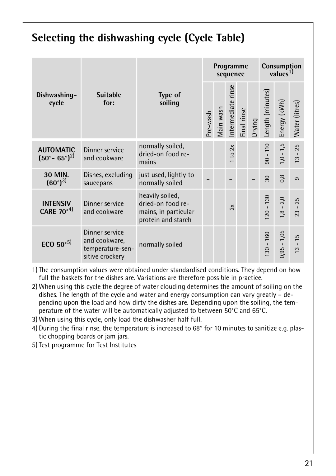 AEG 40850 manual Selecting the dishwashing cycle Cycle Table, Suitable Type 