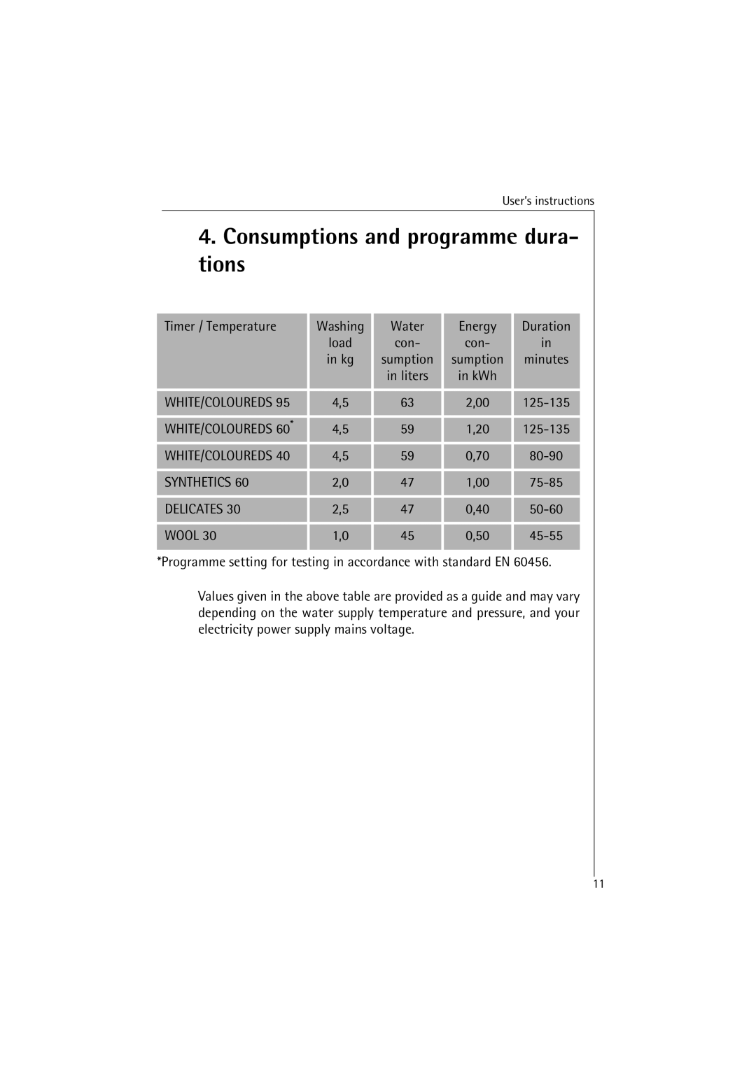 AEG 40850 Consumptions and programme dura- tions, Timer / Temperature Washing Water Energy Duration, 125-135, 80-90, 75-85 