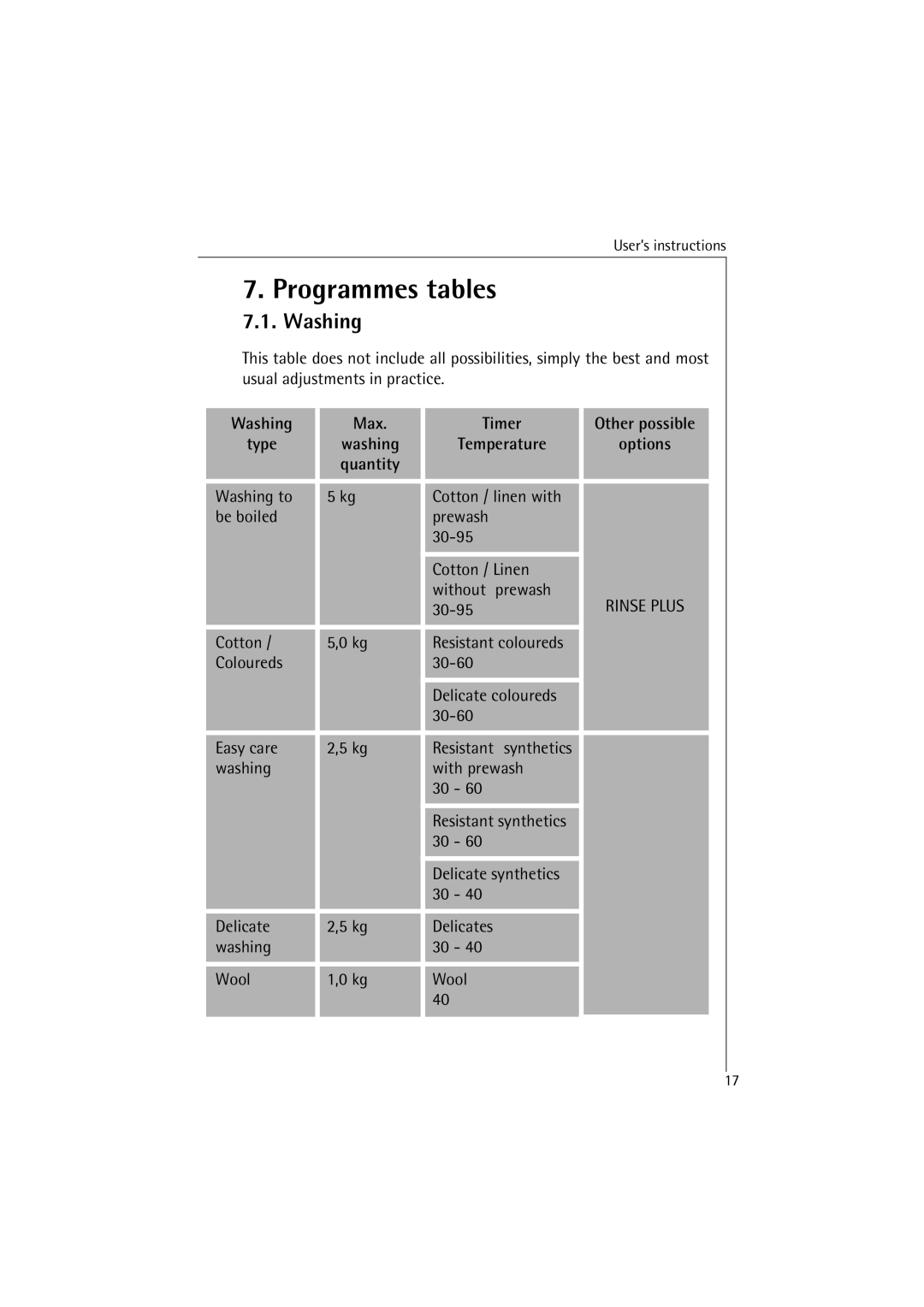 AEG 40850 manual Programmes tables, Washing 