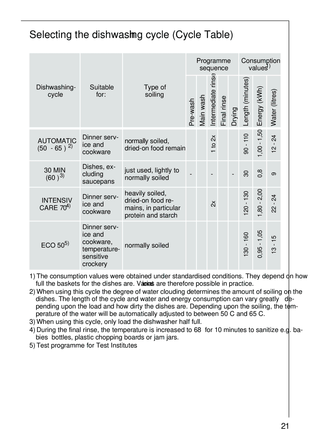 AEG 40860 manual Selecting the dishwashing cycle Cycle Table, Dishwashing Suitable Type 
