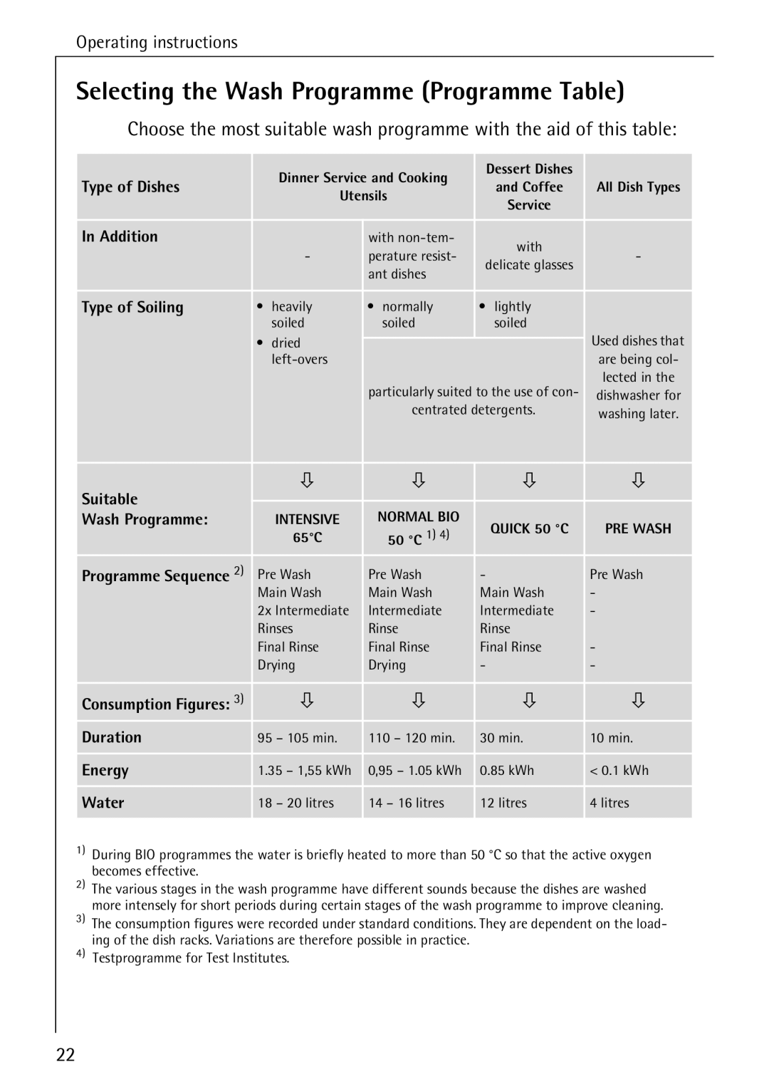 AEG 4270 I manual Selecting the Wash Programme Programme Table, Type of Soiling 