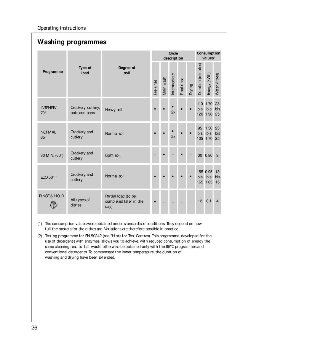 AEG 44060 VIL manual Washing programmes, Programme 