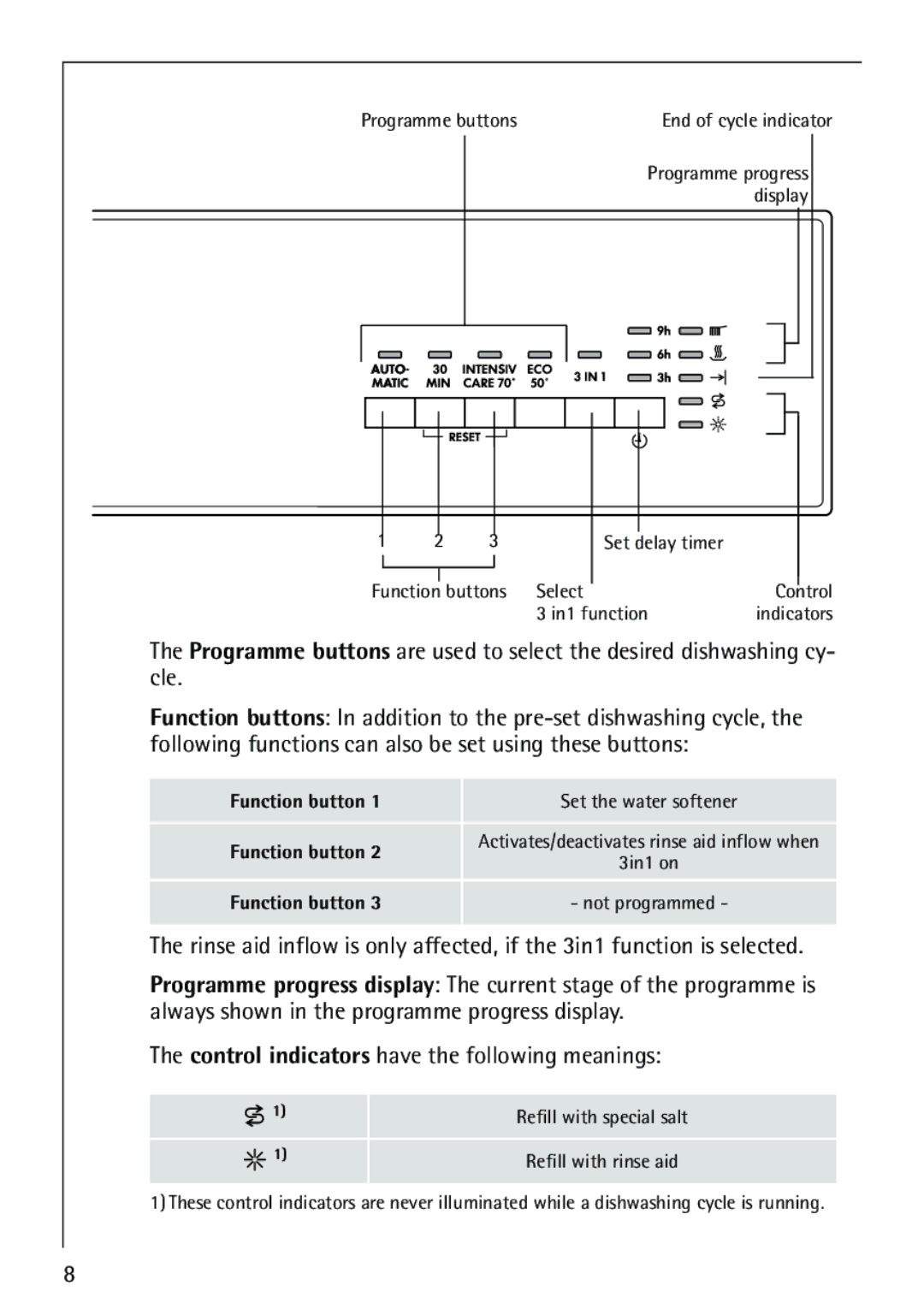 AEG 44080 I manual Control indicators have the following meanings 