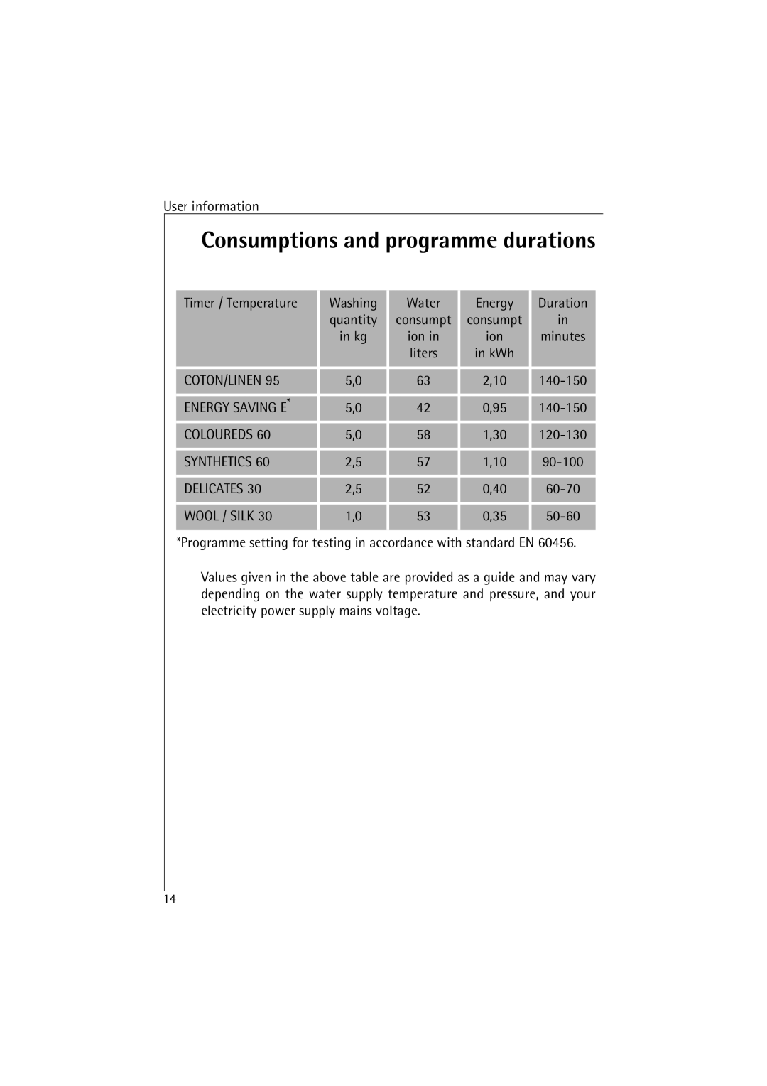 AEG 4520 manual Consumptions and programme durations, Wool / Silk 