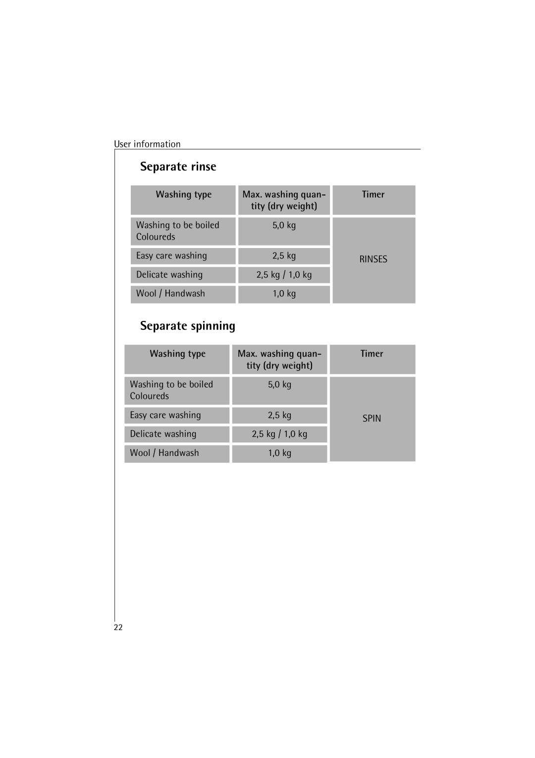 AEG 4520 manual Separate rinse, Separate spinning, Washing type Max. washing quan Timer 