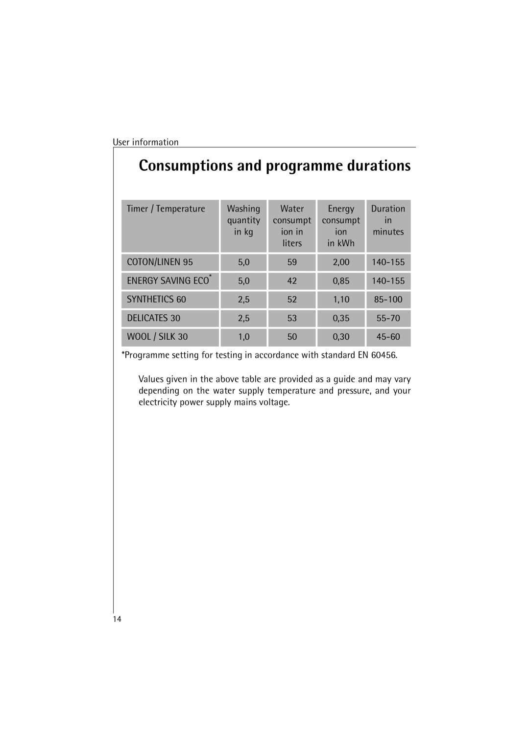 AEG 47380 manual Consumptions and programme durations, Wool / Silk 