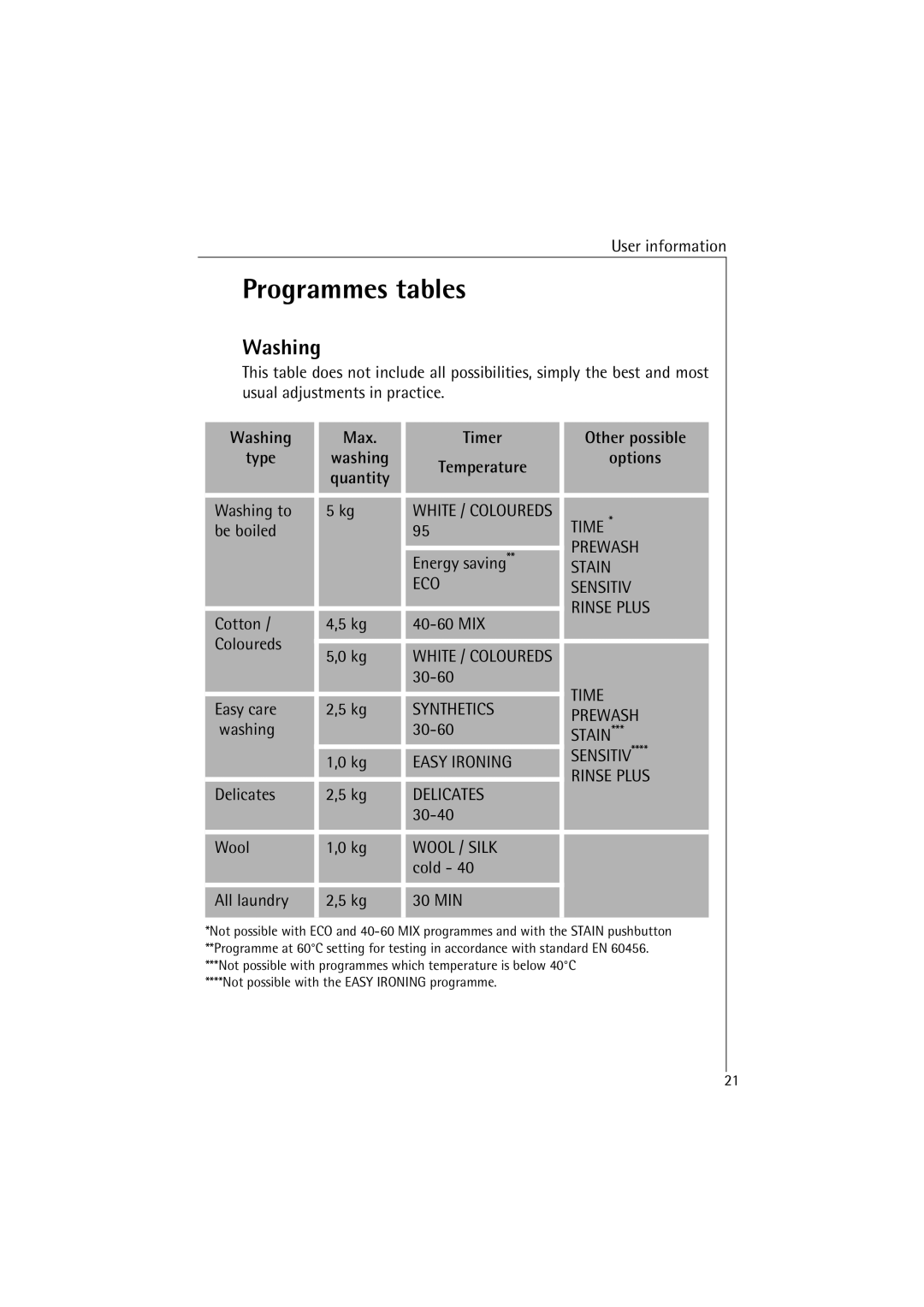 AEG 47380 manual Programmes tables, Washing Max Timer Other possible Type, Temperature Options 