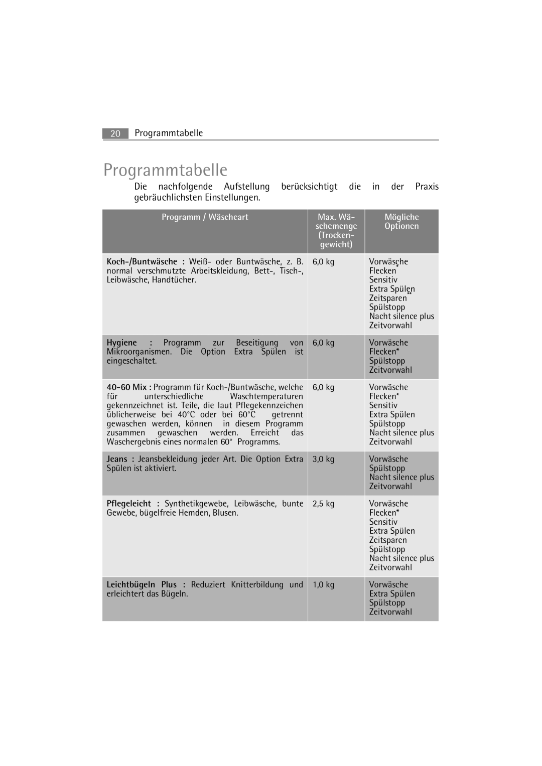 AEG 47430, 47230 manual Programmtabelle, Optionen 