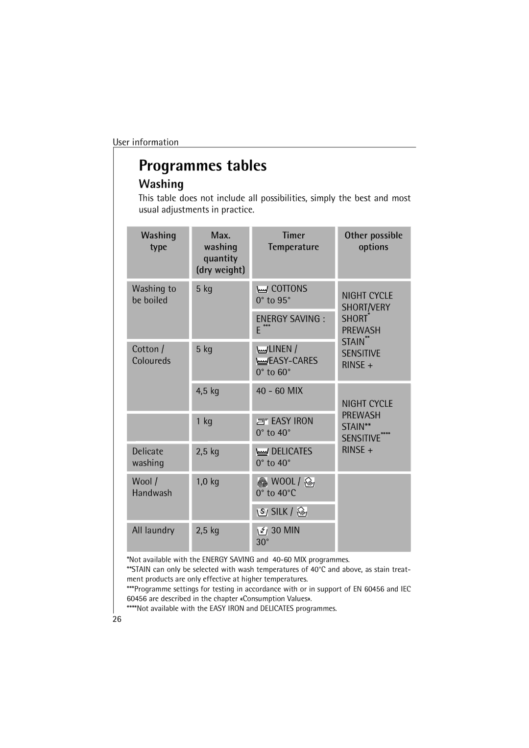 AEG 48380 manual Programmes tables, Washing Max Timer, Type Washing Temperature Options Quantity 