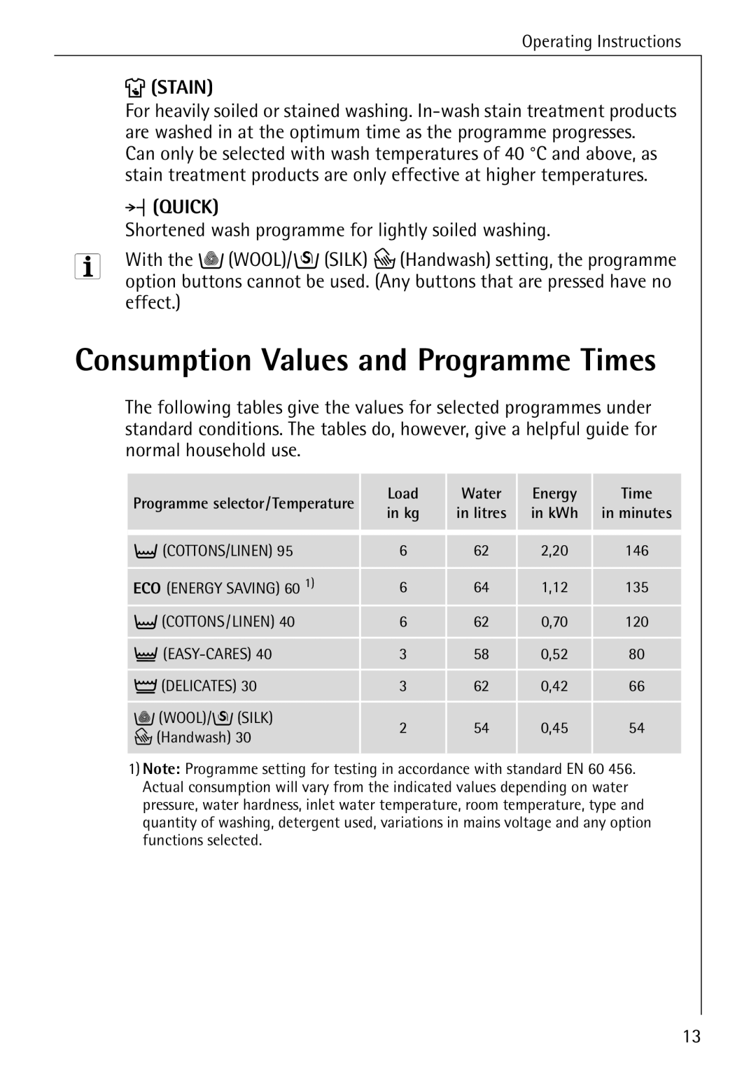 AEG 50265 manual Consumption Values and Programme Times, Stain, Load Water Energy Time 