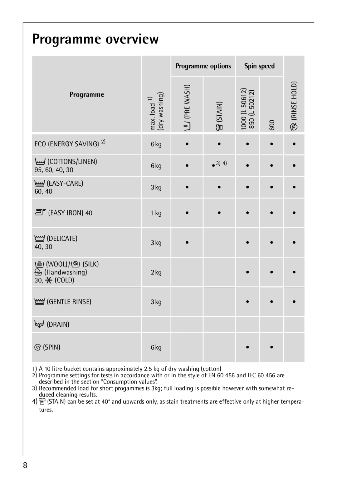 AEG 50612, 50212 manual Programme overview 