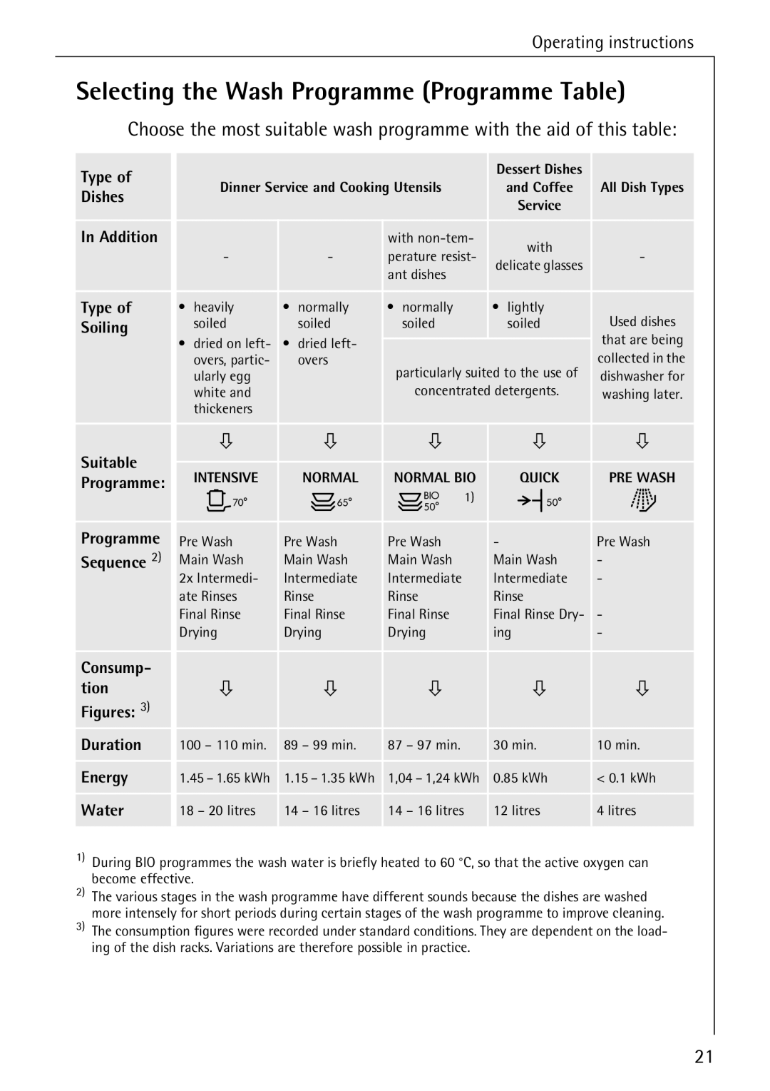 AEG 5071 manual Selecting the Wash Programme Programme Table 