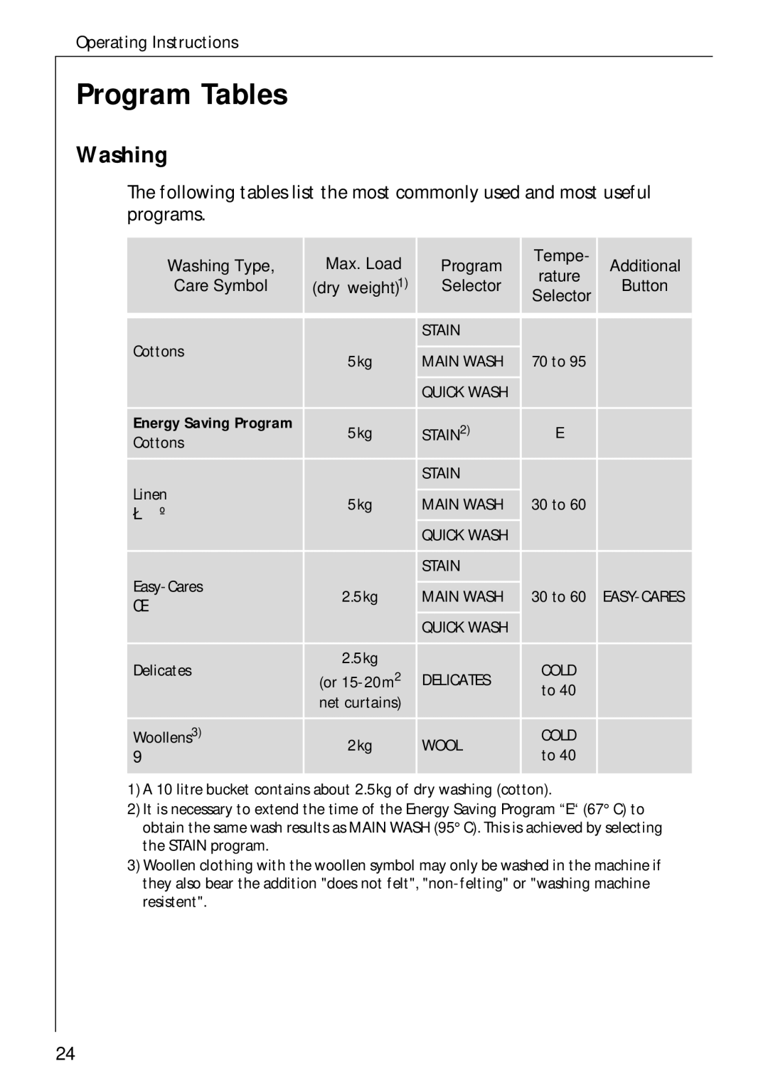 AEG 50720 manual Program Tables, Washing 