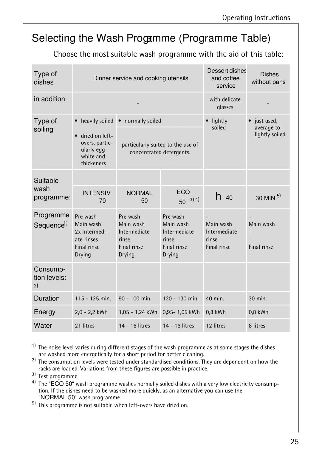 AEG 50730 manual Selecting the Wash Programme Programme Table, Soiling 