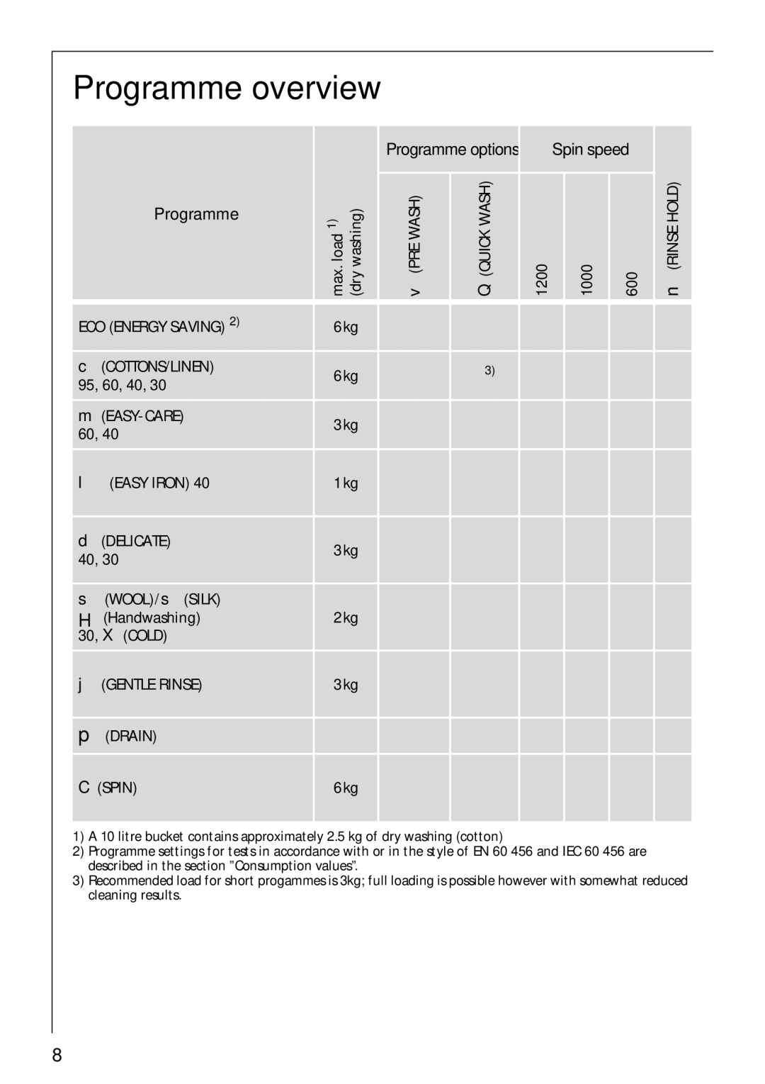 AEG 52610 manual Programme overview, ECO Energy Saving 