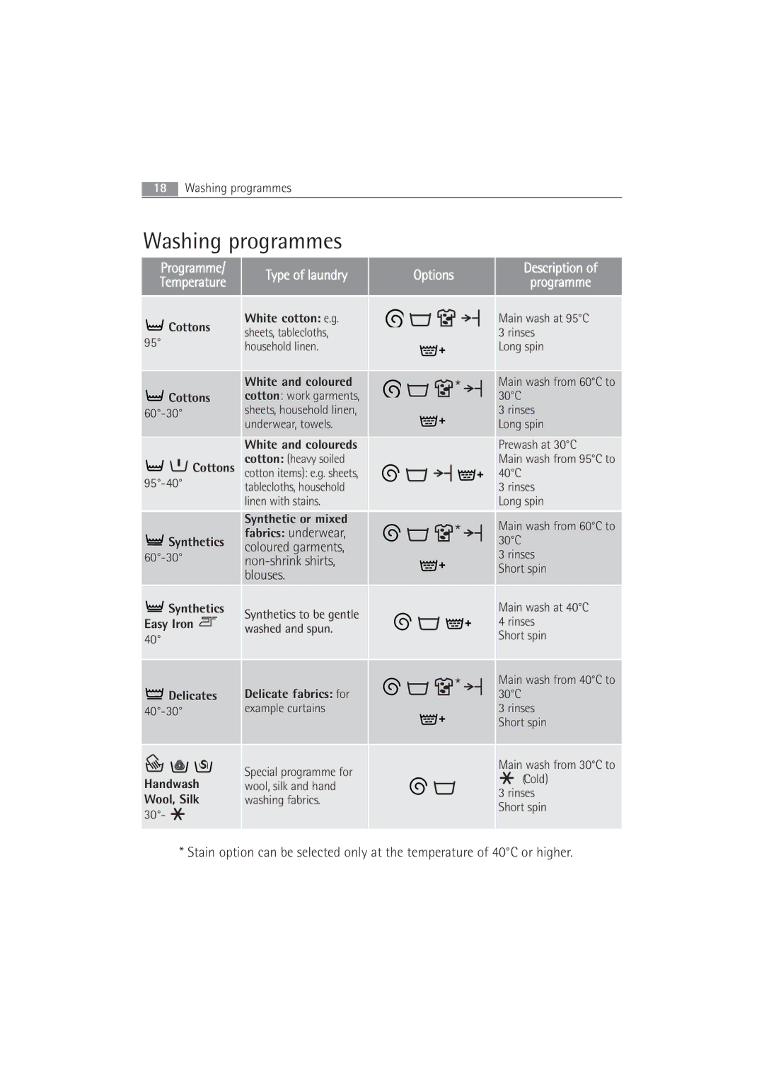 AEG 52840 manual Washing programmes, Options Description Programme 