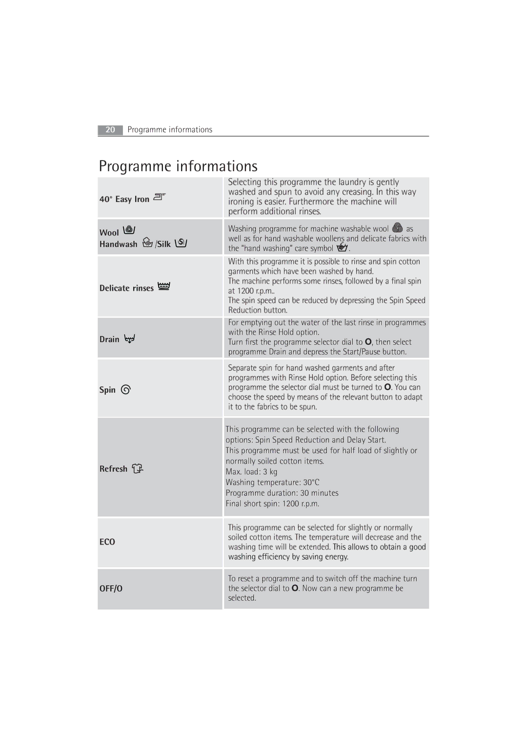 AEG 52840 manual Programme informations, Wool Handwash /Silk Delicate rinses Drain Spin Refresh 