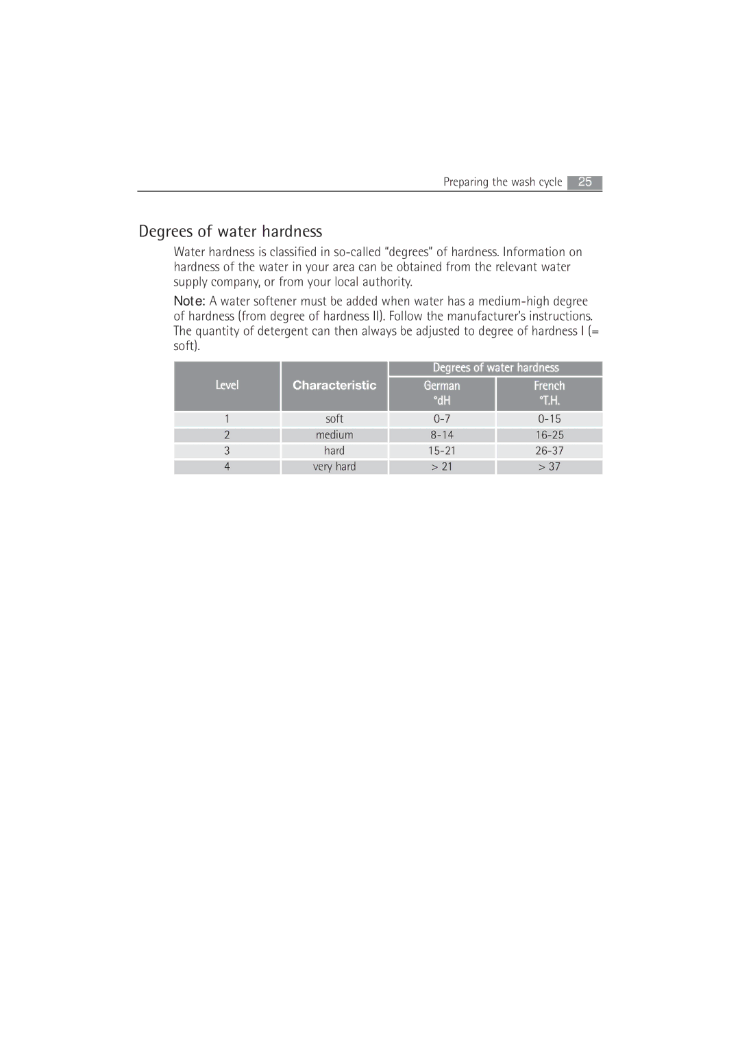 AEG 52840 manual Degrees of water hardness 