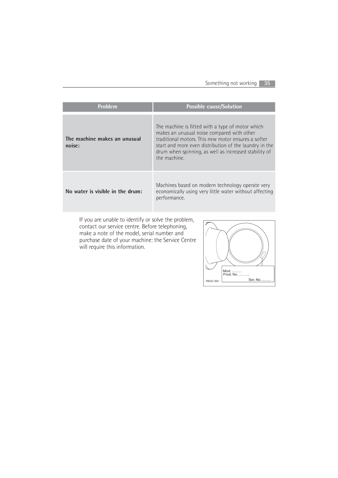 AEG 52840 manual Problem Possible cause/Solution 