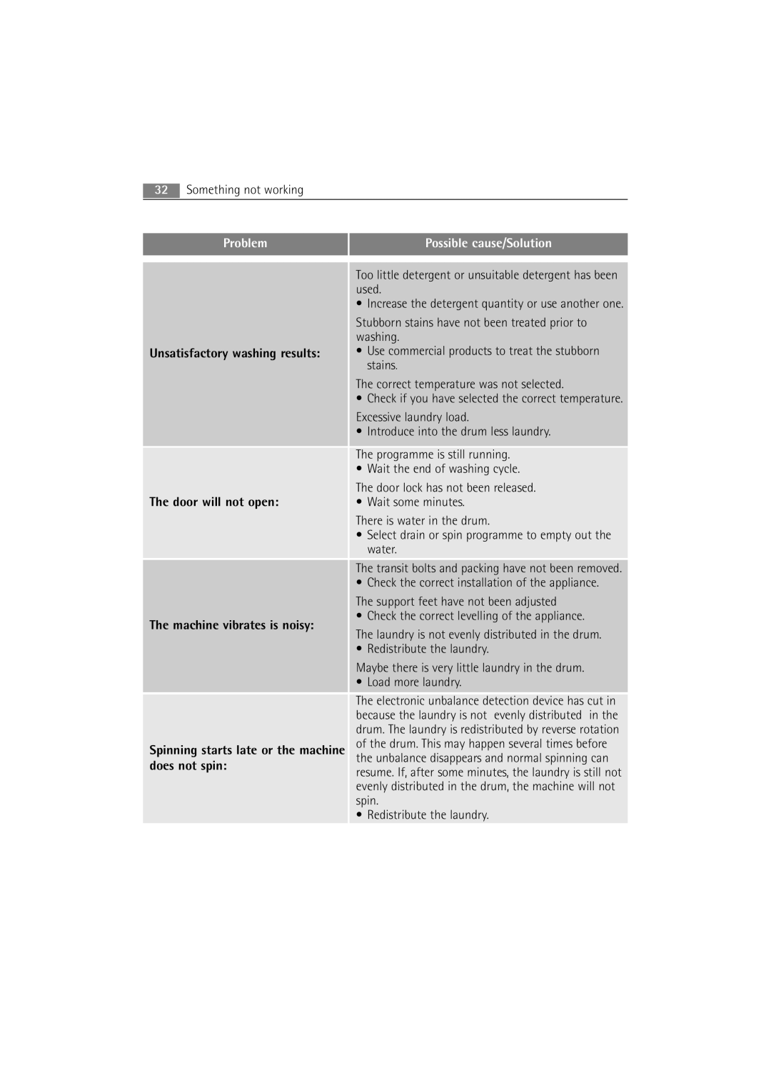 AEG 54840 manual Possible cause/Solution 