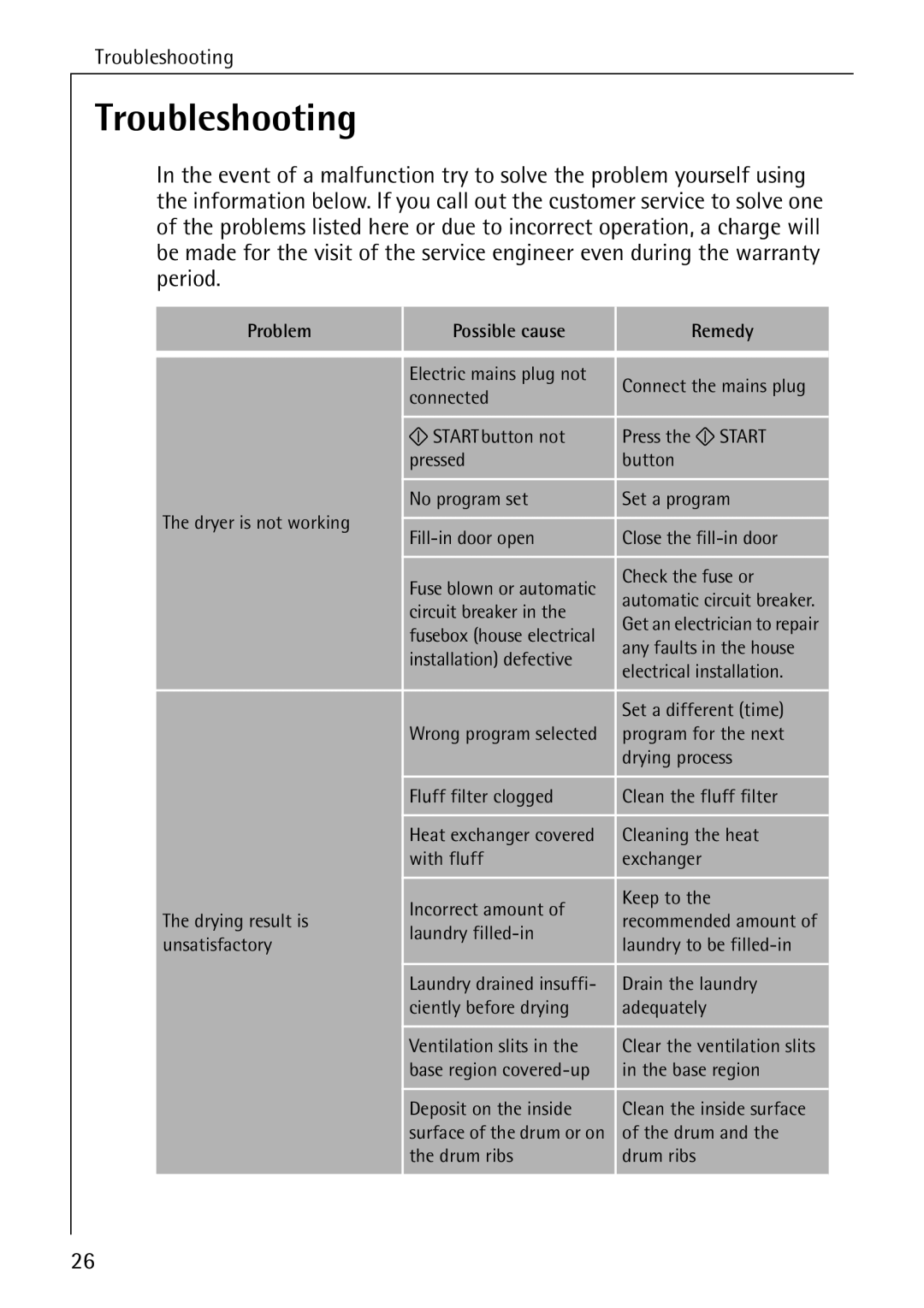 AEG 56609 operating instructions Troubleshooting, Problem Possible cause Remedy 