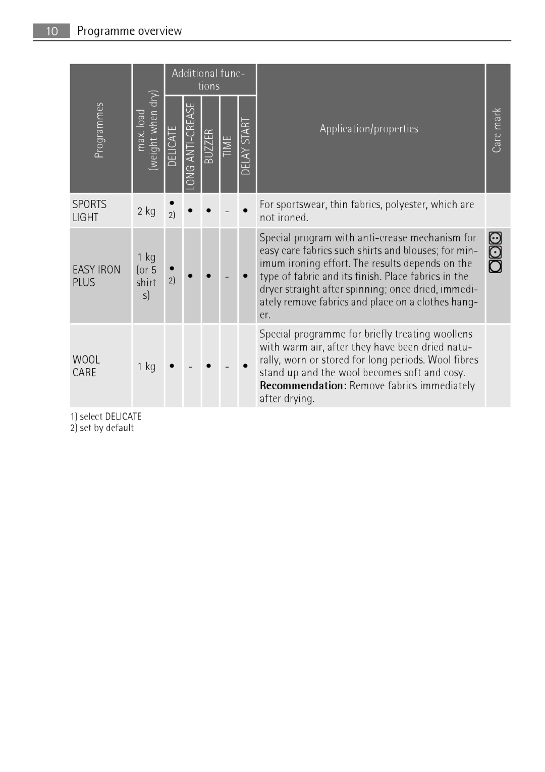 AEG 56740 user manual Programme overview, Not ironed, After drying 