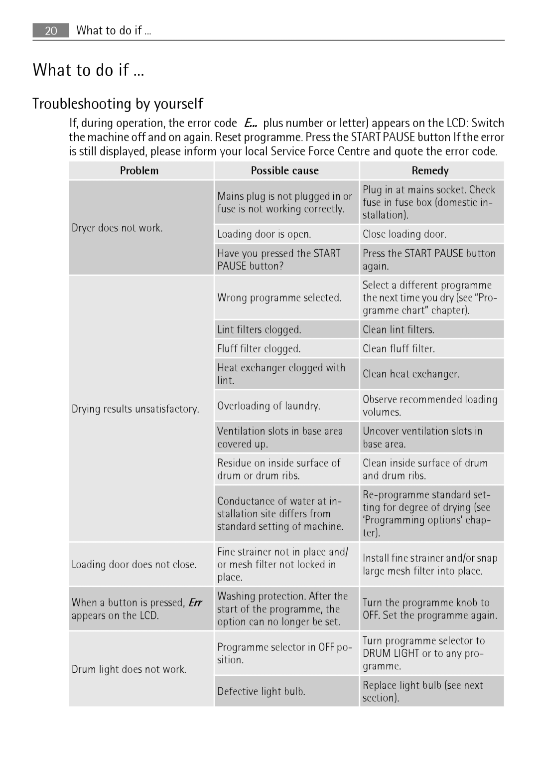 AEG 56740 user manual What to do if, Troubleshooting by yourself 