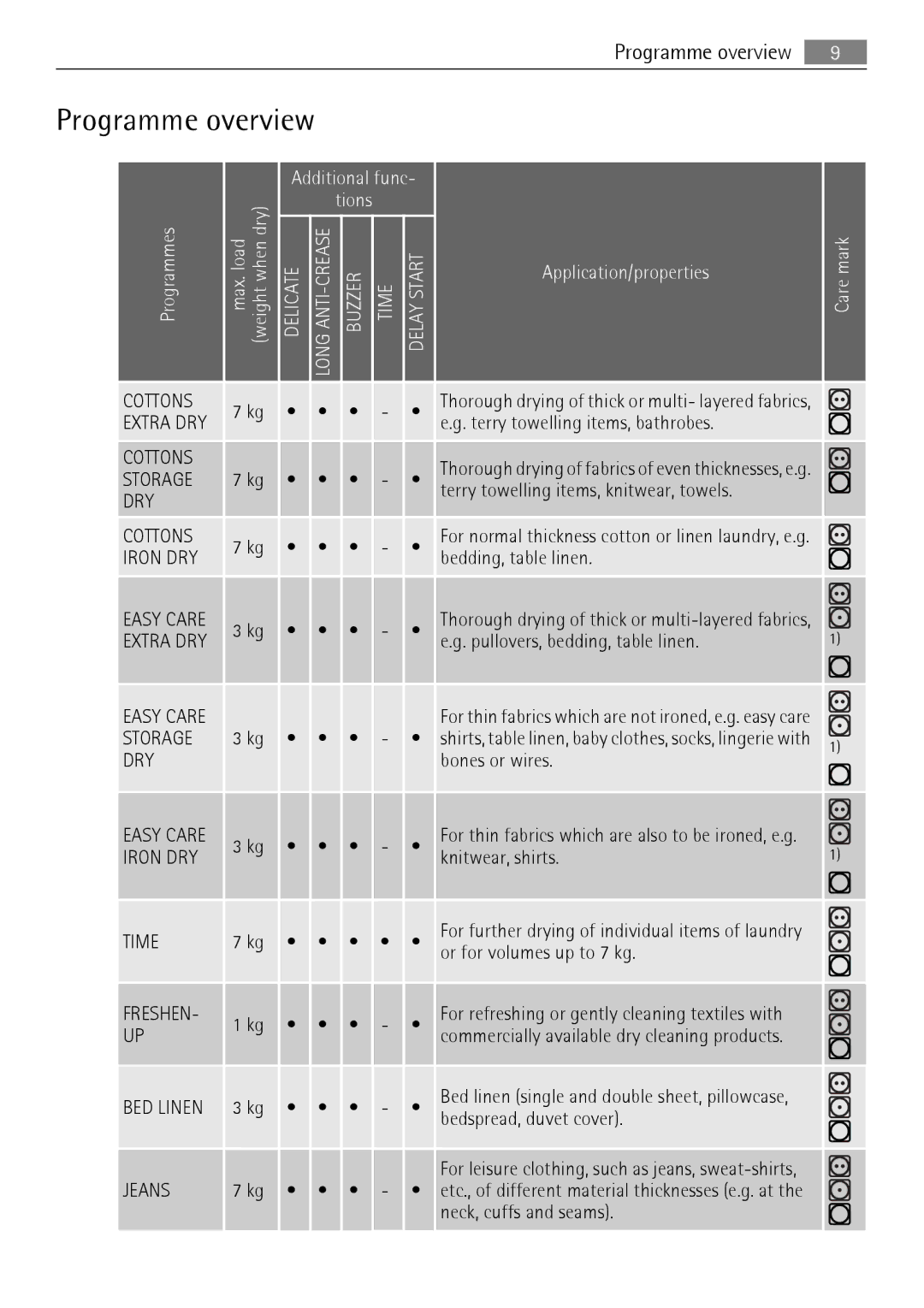 AEG 56740 user manual Programme overview 