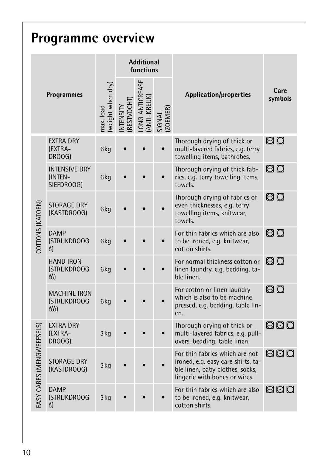 AEG 59800 manual Programme overview 