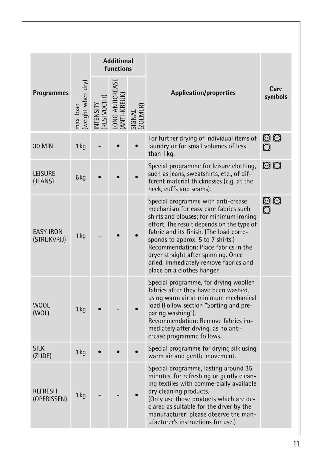 AEG 59800 manual Application/properties Care, Jeans 